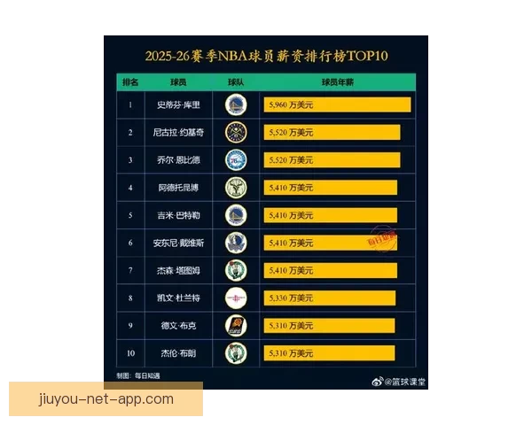 NBA 26-27赛季工资帽与奢侈税最新预测分析