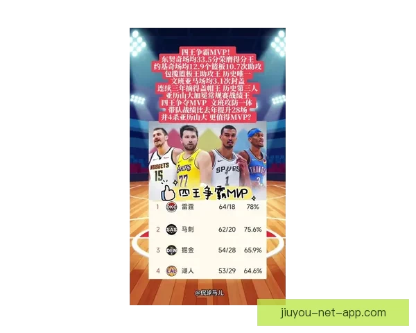 MVP归属仍存悬念 SGA命中率超东契奇蝉联可能性高达九成以上